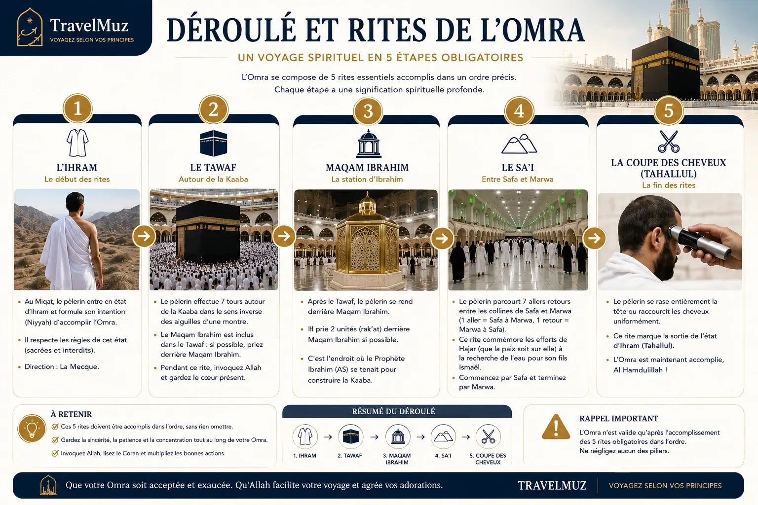 Le déroulé et les rites de l'omra