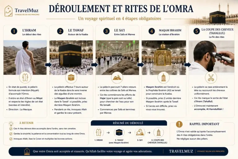 Comment se passe une Omra