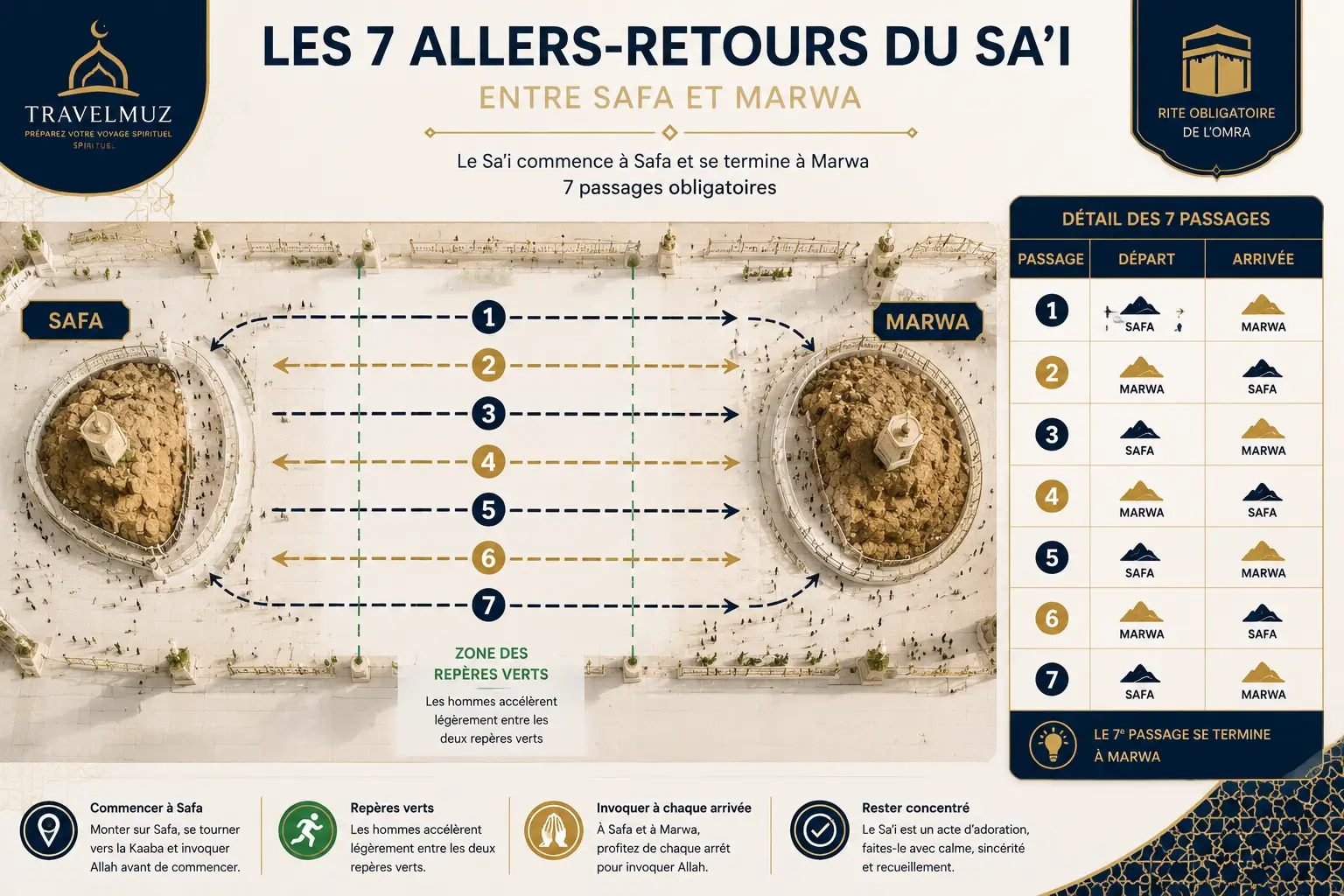 Les 7 allers-retours entre Safa et Marwa