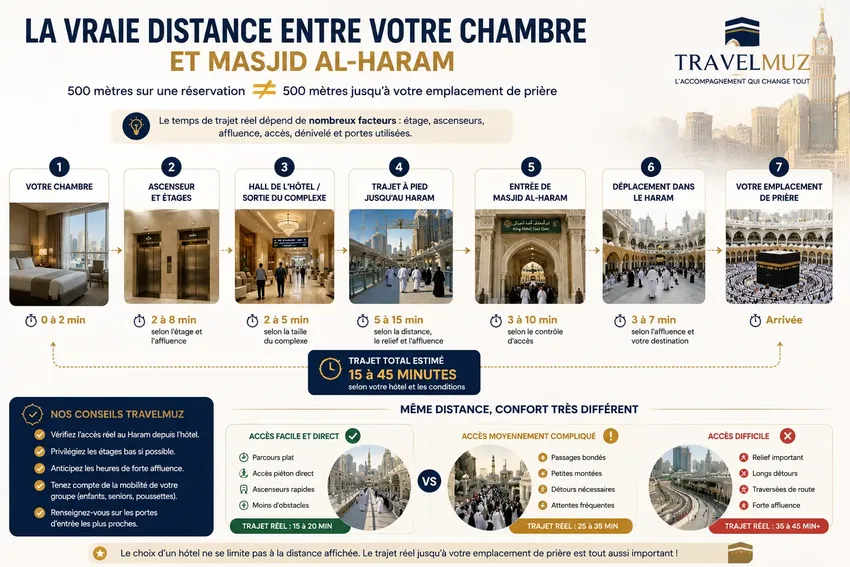 Distance réelle entre un hôtel et le Haram à La Mecque