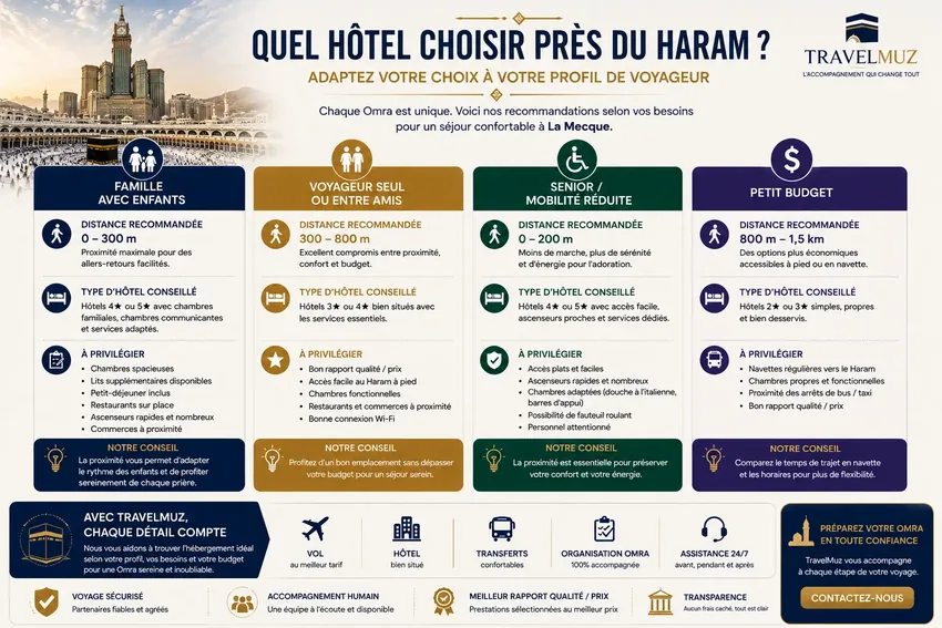 Les critères TravelMuz pour choisir un hôtel proche du Haram
